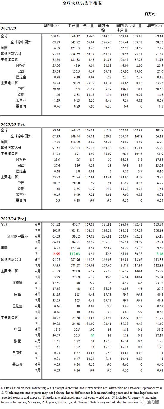 【数据利空】7月USDA报告：美豆面积下调单产不变，中国进口下调