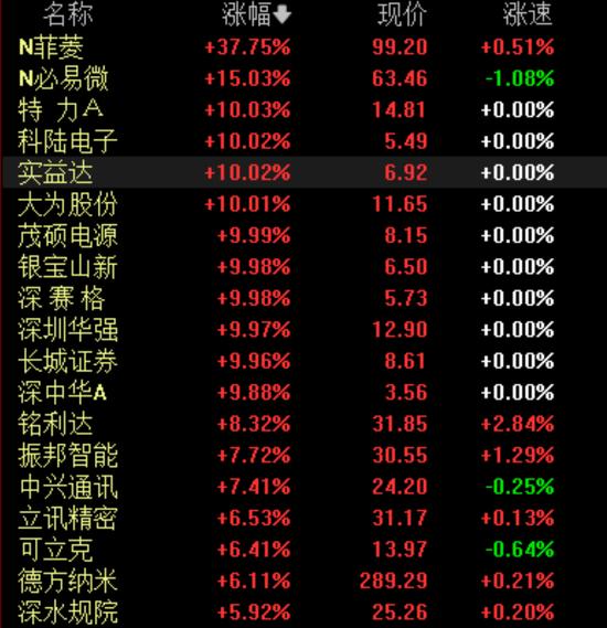 深圳放大招！ 买新能源汽车、手机、电脑都有补贴，深赛格等十余股涨停