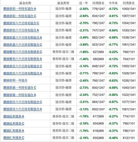 债基踩了股票的雷！鹏扬基金杨爱斌旗下基金同时踩雷双汇发展与中信证券