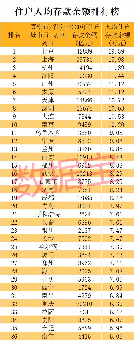 住户存款排行榜：京沪荷包最丰厚，太原居民比深圳人更爱存钱。六省份日常开销大，经济大省对住房花费大手笔