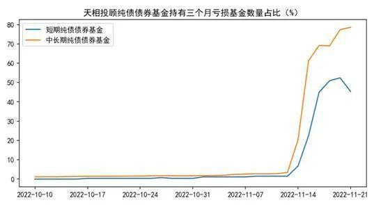 债基“惊魂”何时休？近三个月持有者大部分亏损，一天跌12%还能买吗？