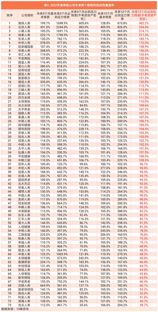 2022年度73家寿险公司流动性风险分析：有两家公司在某些指标上或已不满足监管要求！