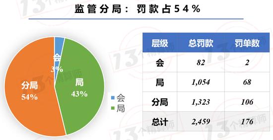 保险业前4月罚款总额超亿元：广东罚款已近千万 人保平安被罚855万