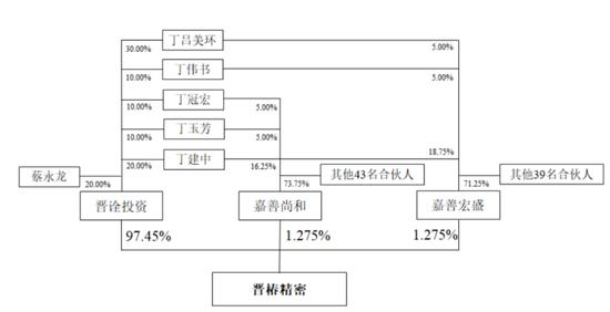 家族企业晋椿精密管理问题惹人忧，收入与现金流等数据对不上