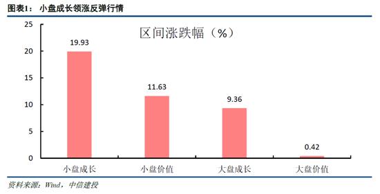 中信建投：小盘成长引领反弹行情的底层支撑 景气中小盘方向仍存在估值提升空间