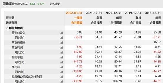 国元证券因APP故障再领罚单，去年信息技术投入2.38亿“竹篮打水一场空”？因合规问题屡被处罚