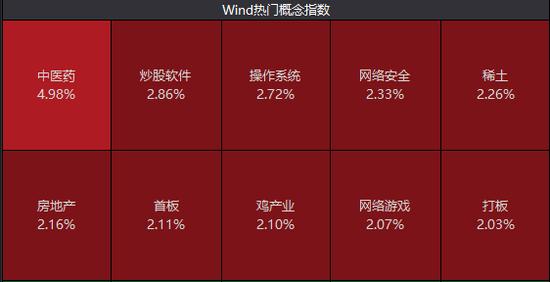 信创持续活跃，热门概念股4连板。配方颗粒国标产品或实现放量，有望开启千亿赛道，资金加仓这些股