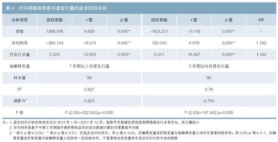 债券发行人会主动择时吗？——政策性银行、商业银行、证券公司融资行为分析