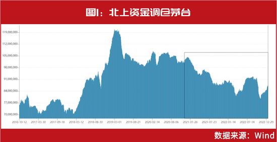 北上资金800亿“杀回马枪”！林园、葛卫东都有“所爱”，这些千亿白马股将有跨年布局机会？