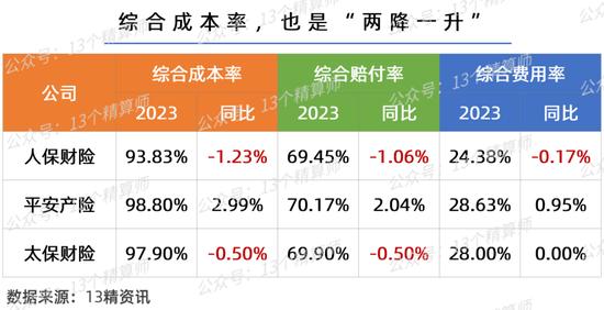 2023一季度财险公司利润榜&成本率榜：行业规模与效益双升，两家险企偿付能力不足...