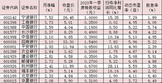 银行股要成香饽饽？板块市净率0.49倍，28家券商推荐！中金公司：隐含30%至50%的上涨空间