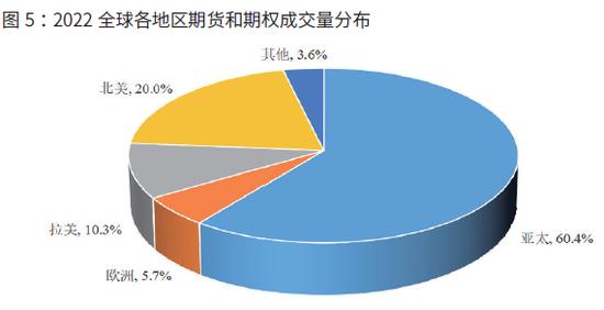 国际期货业协会：2022年全球期货和期权成交量为838.48亿手 创历史新纪录