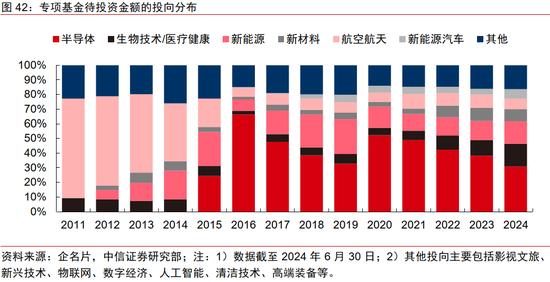 中信证券｜中国资本市场深度研究：产投新趋势（全文）