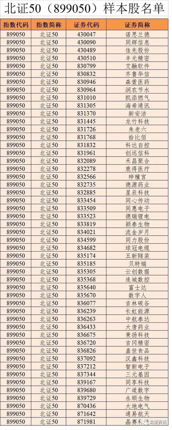 重磅！北证50指数样本股出炉，11月21日上线！专家：指数基金入市可期，优质股迎来估值修复机会