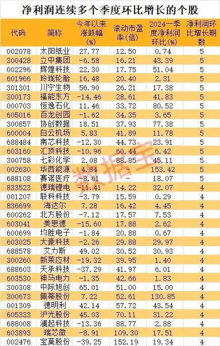 一季报净利润50强出炉，“宁王”首次跨入百亿大关！33股连续4个季度净利环比增长