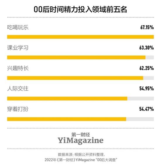 调查：近半00后家长有大学及以上学历，18岁以下的00后父母大多为本硕学历