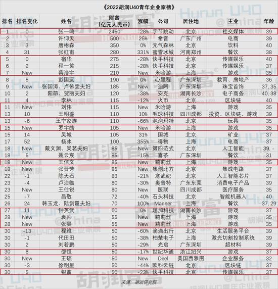 搞游戏，让米哈游三位85后创始人登上全球富豪榜