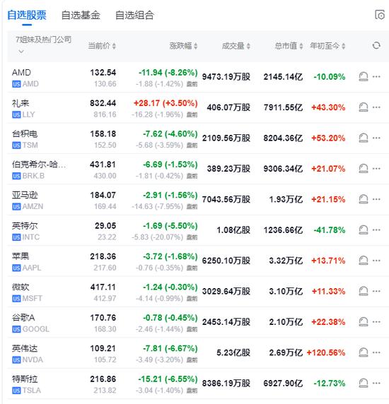 衰退恐慌加剧，纳指大跌3.5%，英特尔暴跌30%，恐慌指数VIX涨超53%，人民币涨超1000点