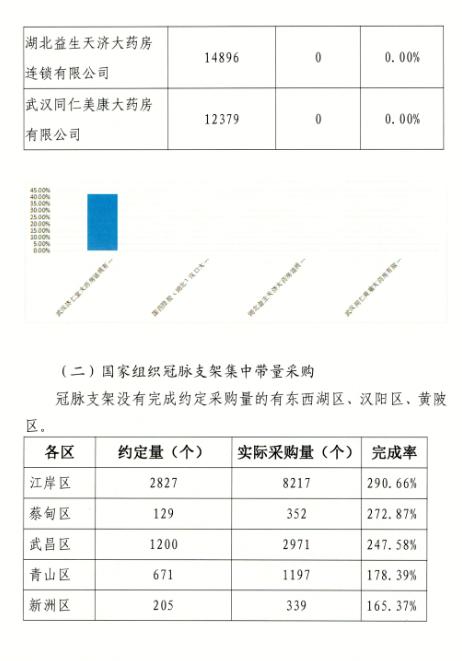 集采药品采购量不达标，多家大三甲被点名：包括武汉大学人民医院、华中科技大学同济医学院附属梨园医院等