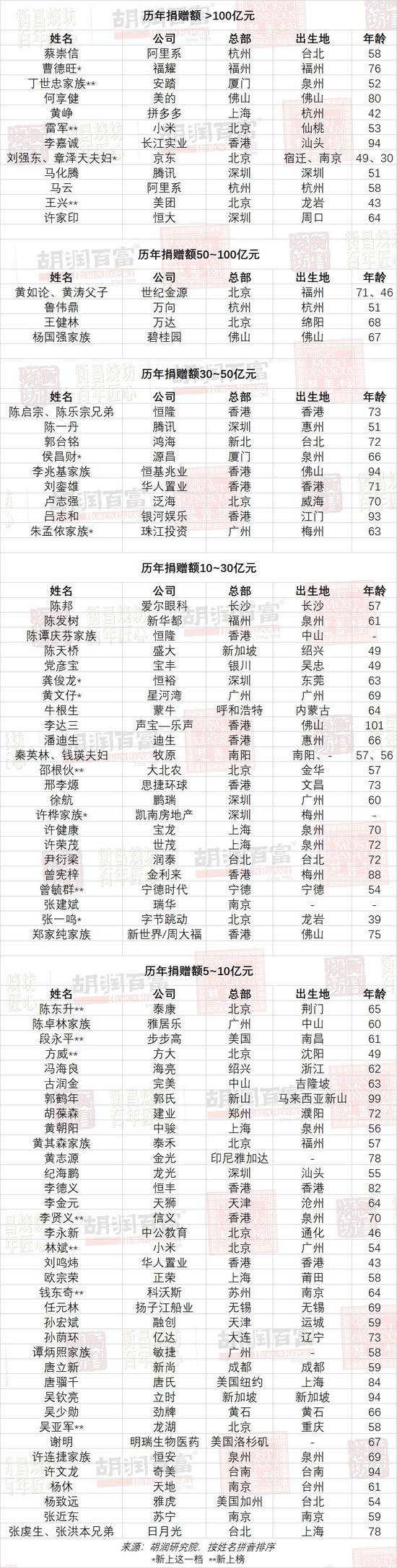 2022胡润慈善榜：许家印首次落榜，房地产业慈善家占比下降