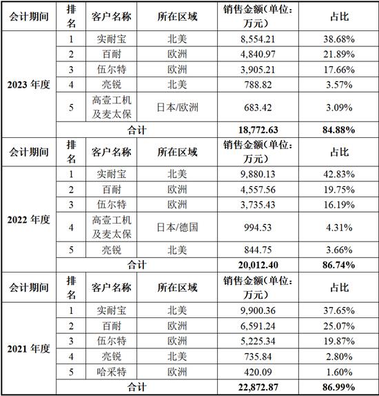 东昂科技北交所IPO：行业地位涉嫌误导性陈述 高代工模式下实际竞争力不足