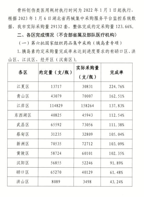 集采药品采购量不达标，多家大三甲被点名：包括武汉大学人民医院、华中科技大学同济医学院附属梨园医院等