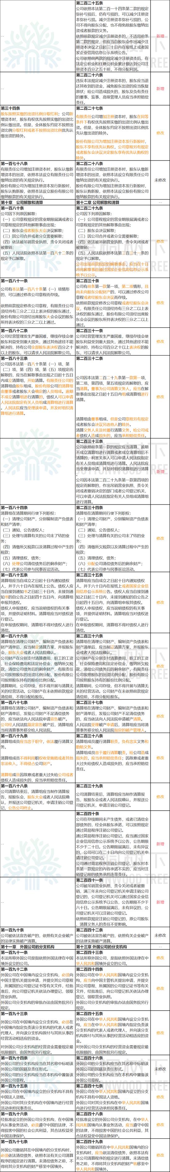 《公司法》大修：公司可资助员工股权激励，有的股份公司可不设董事会、监事会（附修改前后对照表）