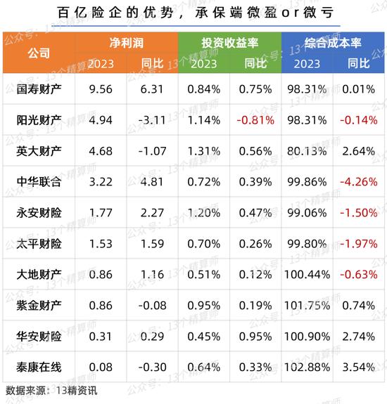 2023一季度财险公司利润榜&成本率榜：行业规模与效益双升，两家险企偿付能力不足...