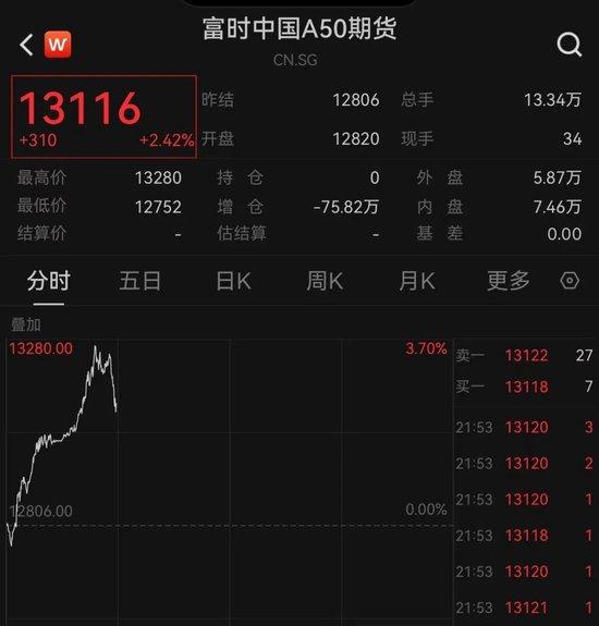 外资集体唱多！纳斯达克中国金龙指数，罕见涨超10%！