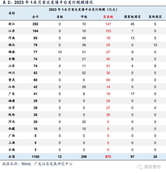 盘点一般预算收入50亿元以下的区县城投债