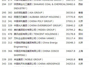 财富500强中国公司数逼近美国 腾讯利润率最高