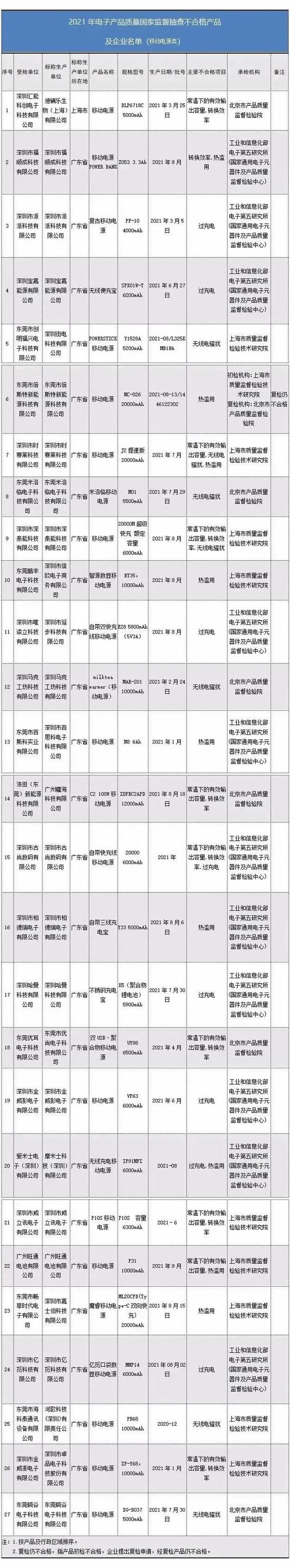 街电、倍斯特、米洛临等27批次充电宝不合格！有没有你用的？