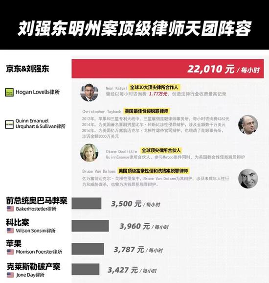 刘强东明州案背后天价律师团：每小时顶格收费22010元