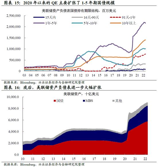 兴证宏观 | 加息50bp+缩表：美联储最鹰的时候过去了吗？