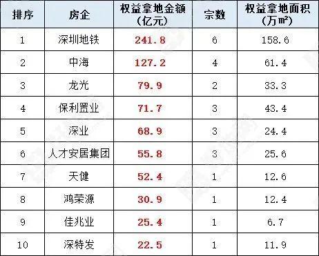 去年北京和深圳哪家开发商卖得最好？哪家开发商拿地最多？