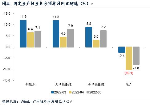 广发宏观：5月经济数据看的是什么