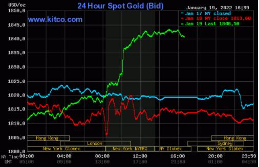 暴拉逾30美元后黄金或再大涨近40美元！黄金、白银、铜最新走势分析预测