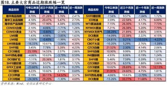 商品先嗨了！南华工业品指数自6月以来涨幅达21.92%