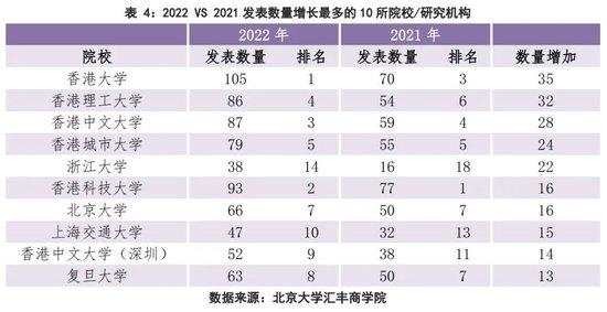 中国经管学科科研水平哪家强？“PHBS 50”2022年度报告显示清华大学、复旦大学、北京大学跻身内地前三