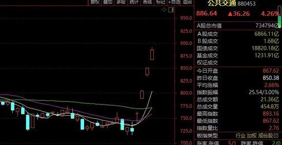 强势4连板！这一板块，牛股频现！