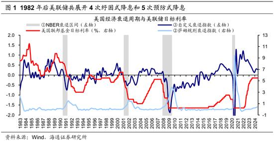 海通策略：历次美联储降息对资产价格的影响