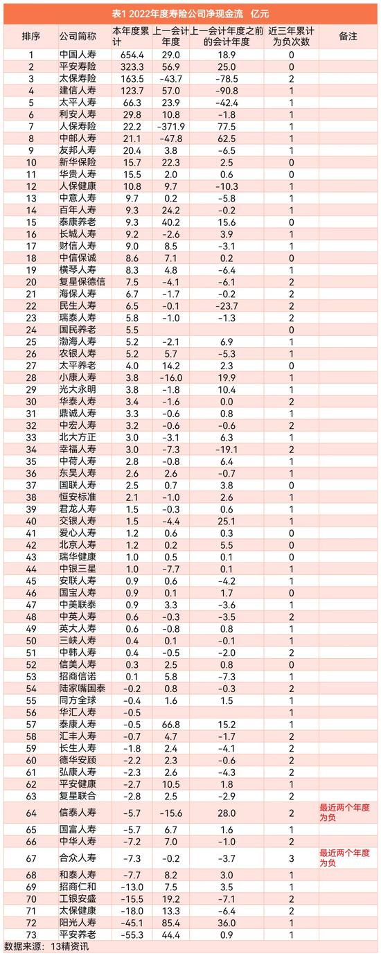 2022年度73家寿险公司流动性风险分析：有两家公司在某些指标上或已不满足监管要求！