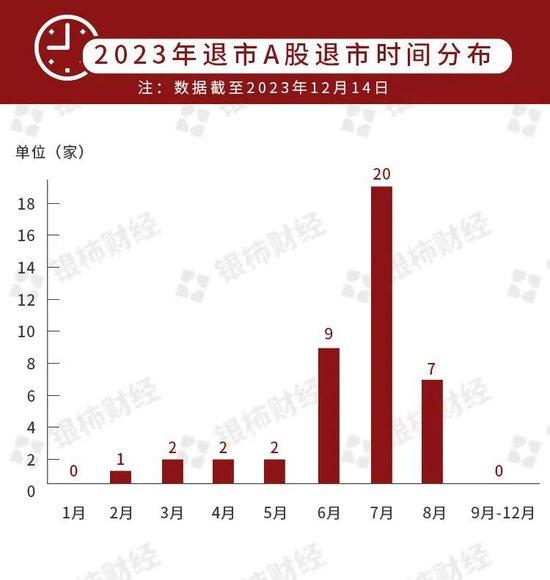 2023年A股退市情况盘点