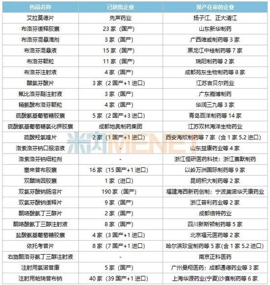 抗炎药、抗风湿药Top20大洗牌，上海中西制药排名下降（附名单）