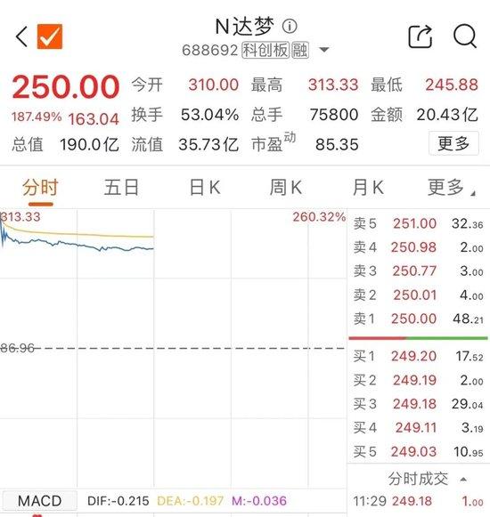 大涨250%！N达梦中一签最高赚11万元