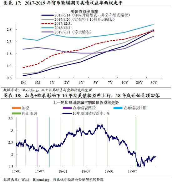 兴证宏观 | 加息50bp+缩表：美联储最鹰的时候过去了吗？