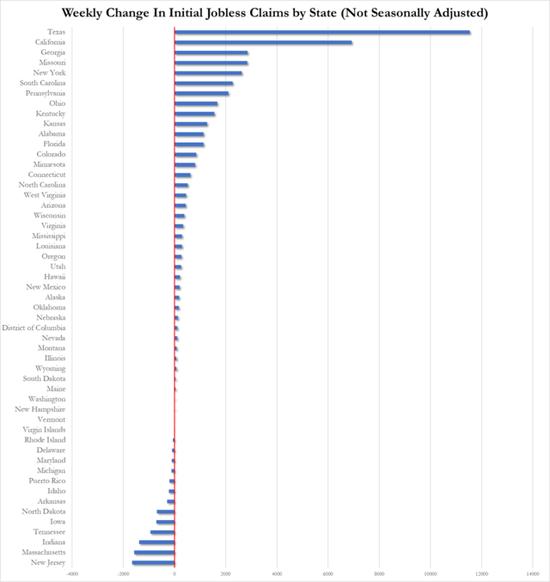 美国上周首次申请失业金人数24.3万人超预期，创5月初以来最大增幅