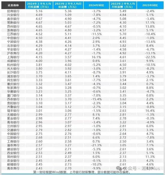 重庆农商银行降薪力度居A股银行之首，人均每月少了5000元