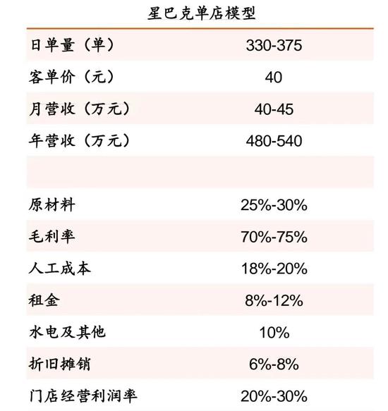 来源:平安证券《新消费研究之咖啡系列报告》