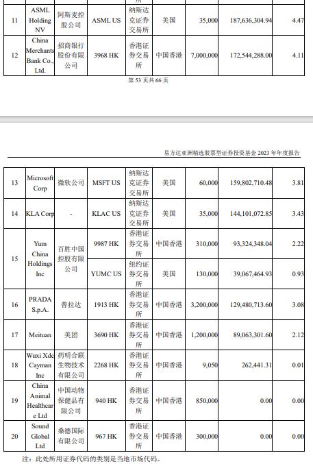 张坤隐形重仓股出炉：买入“药明系”公司， 坦言“大力出奇迹”和“乌鸡变凤凰”将更难复制